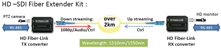 HD camera fiber